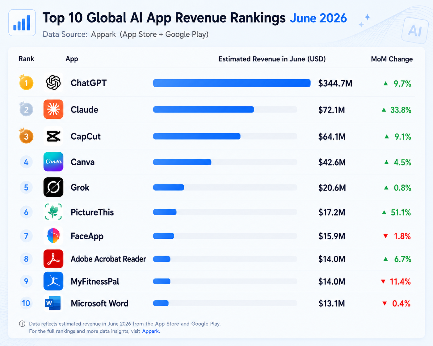 June 2026 Global AI App Revenue Top 10